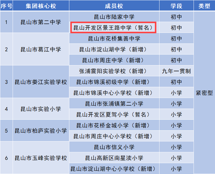 居民对景王路九年一贯制学校的需求也相当迫切目前,该片区的中学少但