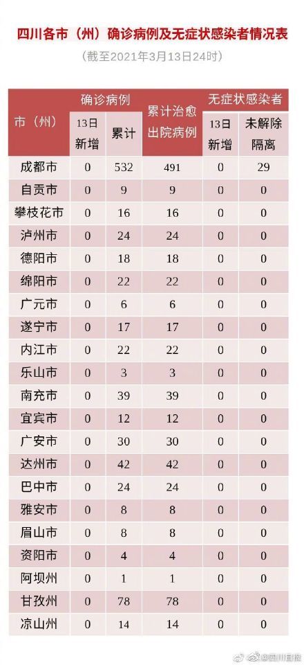 新型冠状病毒肺炎|四川省昨日零新增！