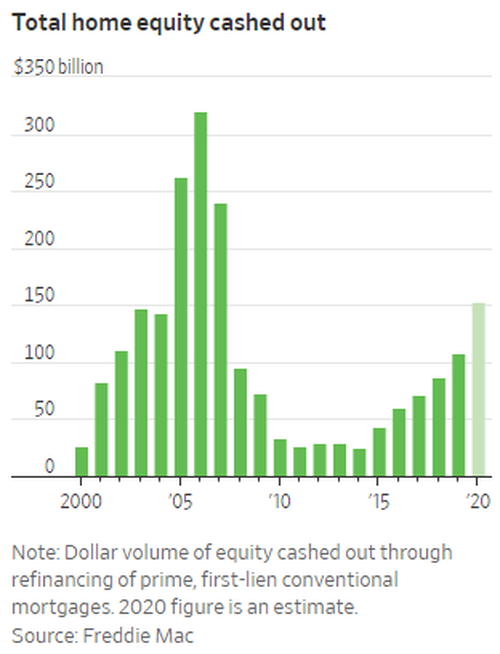 自全球金融危机以来,美国套现房再融资