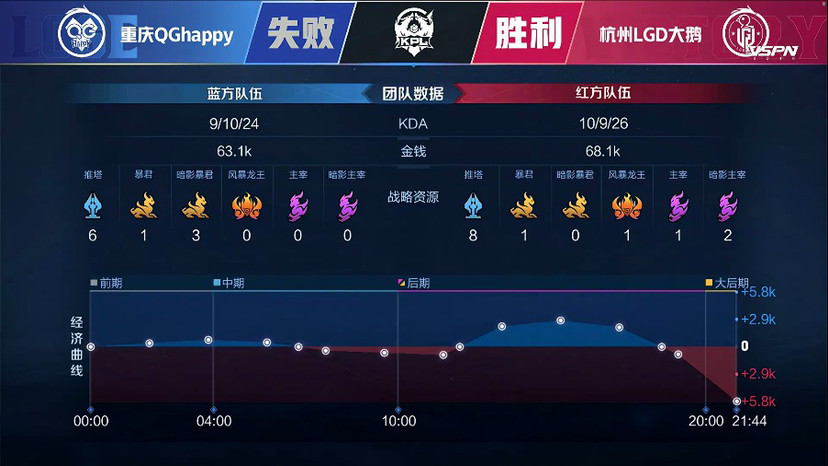KPL：杭州LGD大鹅 2-0 战胜重庆QGhappy！