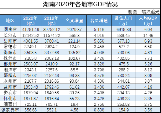 湖南gdp排名2019_2021年一季度湖南各市州GDP长沙排名第一株洲名义增速最快