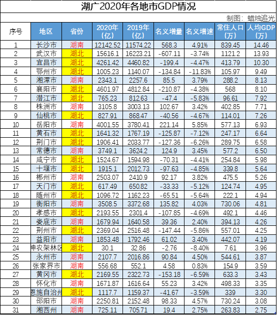 兩湖兄弟的2020年gdp排名情況湖南湖北