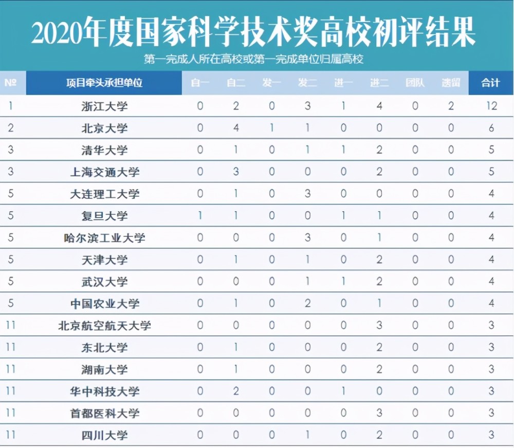 2020中国高校国家科技奖初评排名：73所高校上榜，浙大第一