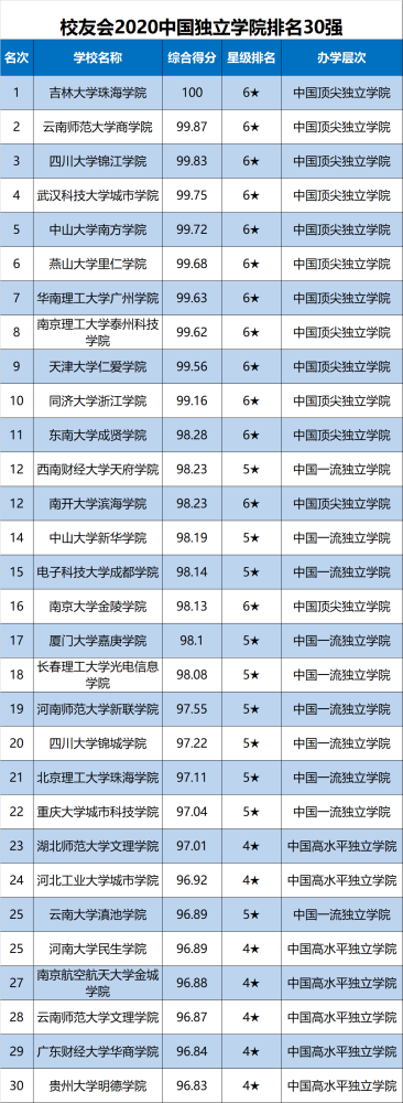 大学排行榜2020_校友会2020中国大学排名发布,各所实力超强,第三名却很意(2)