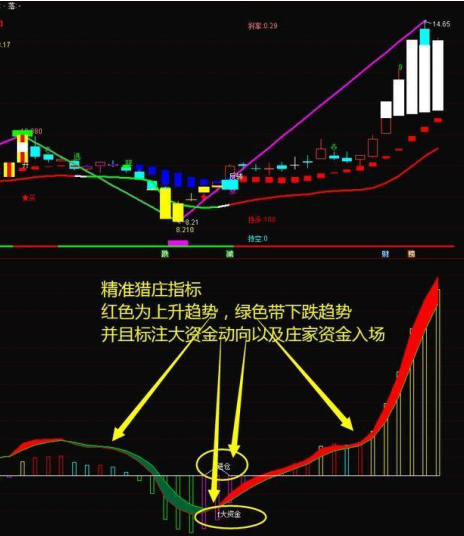 成交量選股1,底量超頂量當股價到達階段性底部後,成交量卻突然異常地