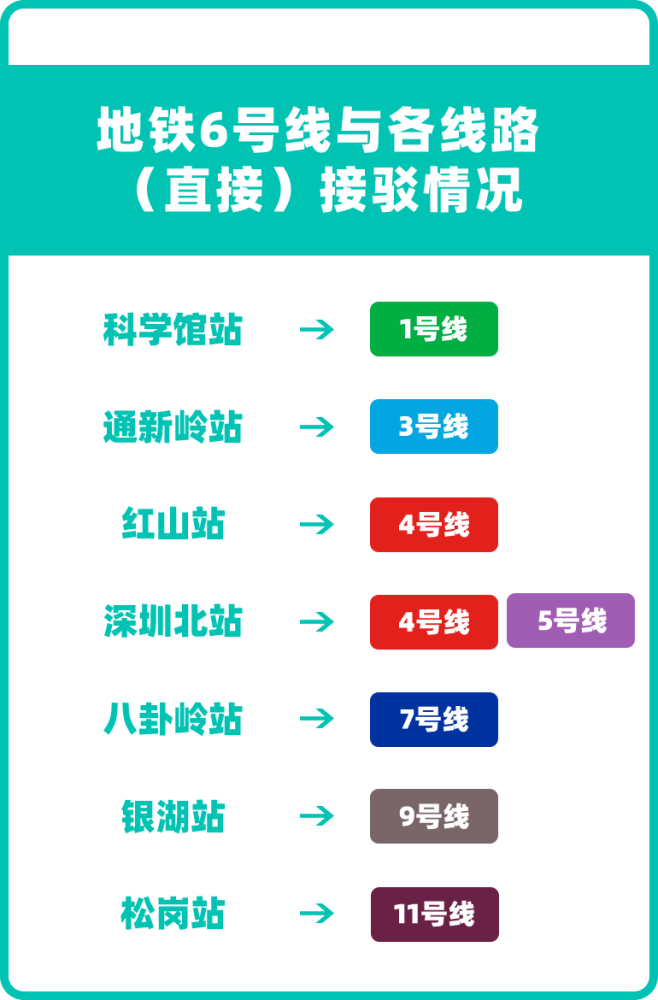 光明區6號線全線共設站27座已建成的11號線松崗站深圳地鐵6號線止於