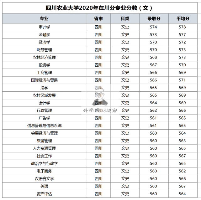 四川农业大学2020在川调档线最高609分,比最低高31分,位次稳定