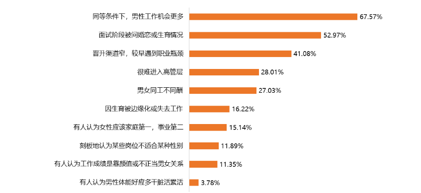 女性职场地位提高成共识，但仍有近八成女性遭遇“性别歧视”腾讯新闻 1095