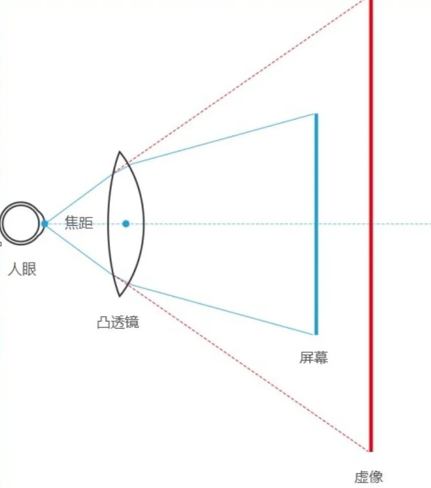 《头号玩家》海报 来源:amazon vr最简单的构造便是: 一个壳  两个