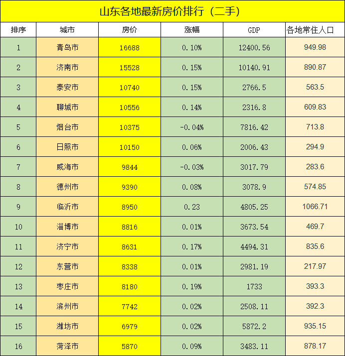 山东是北方经济最为发达的省份,更是国内经济发展最为均衡的地区之一