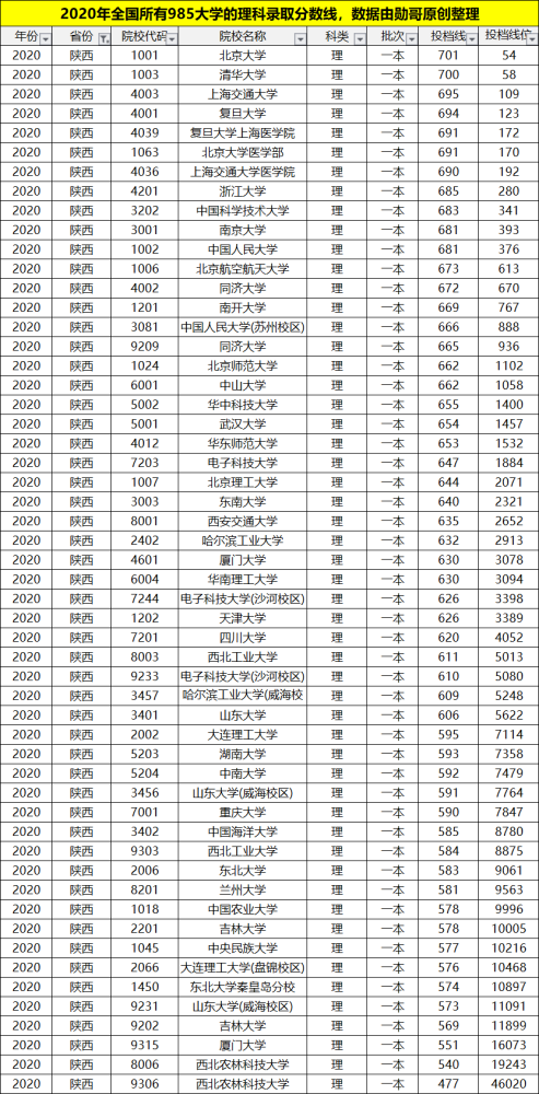 15,985大学2020年在陕西的理科招生录取分数线