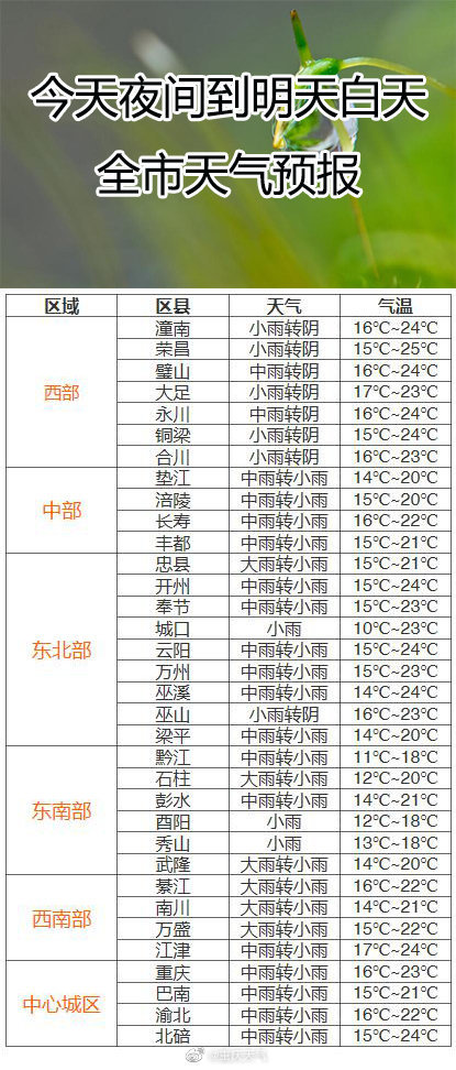 开州今夜中雨转小雨，气温最低可降至15度：澳门永利官网