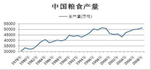 同样是人口大国,为何中国需要进口粮食,印度却能满世界卖粮?