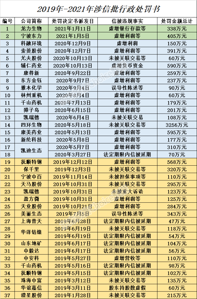 打假升级 37份罚单全梳理 顶格60万成历史 腾讯新闻