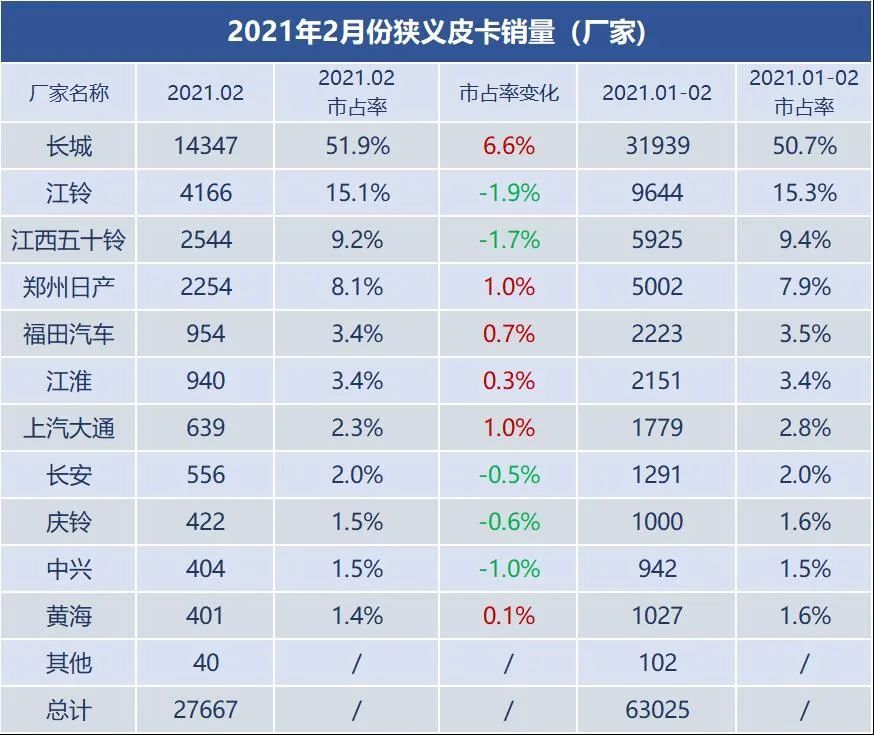 皮卡销量排行榜_长城炮、风骏三月旗开得胜,包揽皮卡销量榜单只是常规