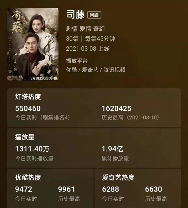 司藤播放量194亿评分77景甜这部新剧妆容太加分了