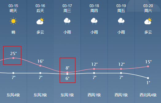 直逼25又暴跌至6下周济源天气