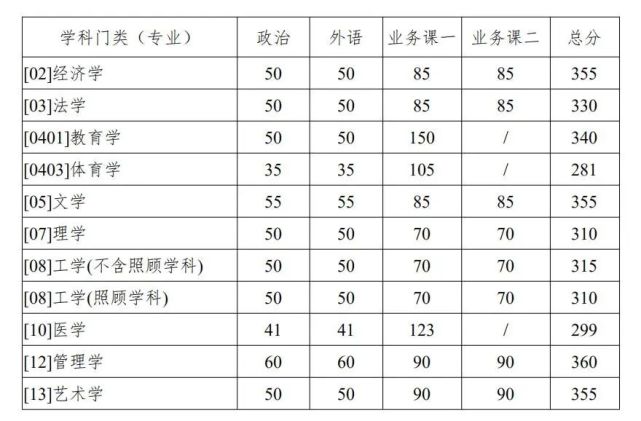 西北工業大學上海海事大學2021年考研複試分數線發佈