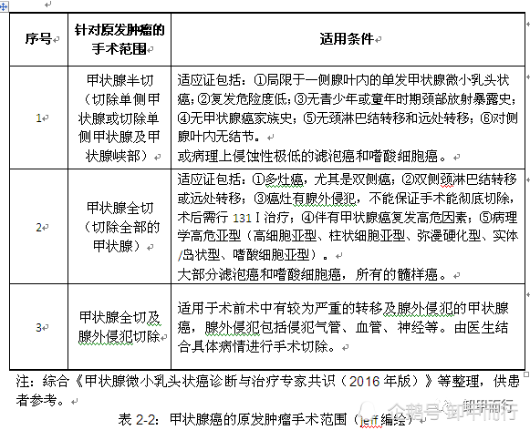 卸甲而行第3期:甲状腺癌的初始治疗方式与医院,主刀医生选择