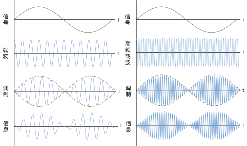 投资中的周期与载波