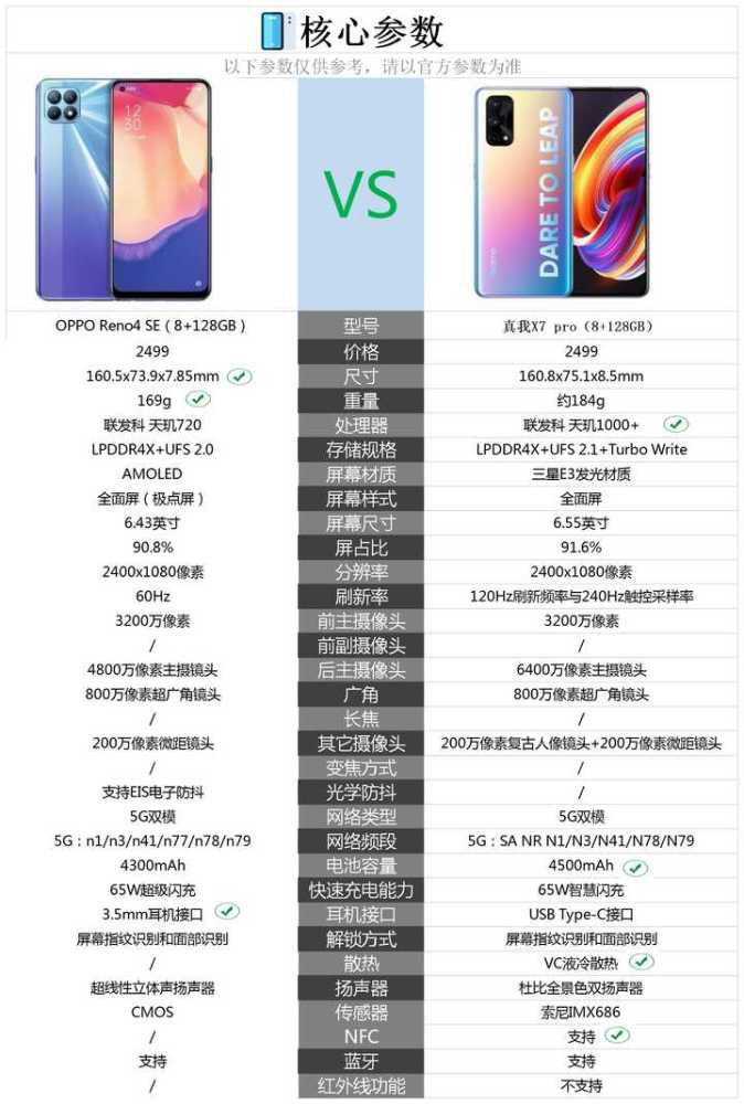 opporeno4se與真我x7pro相比較購買哪款好