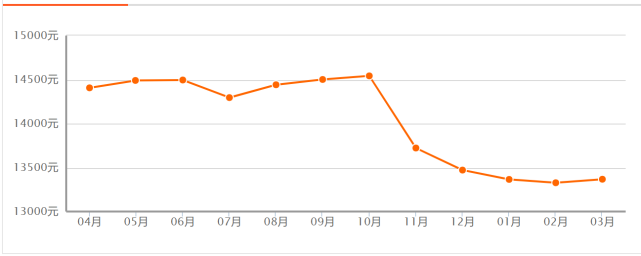 济南新房价格走势