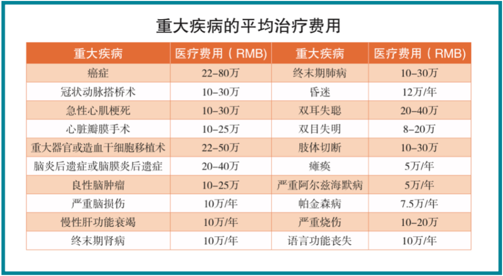 其中,我们最熟悉的癌症治疗费用最多要花80万.