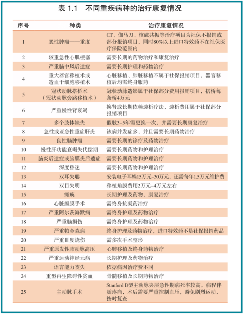 读本列出了部分重大疾病的治疗手段和医疗费用:● 一方面,治疗重疾