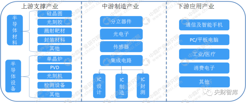 半導體產業鏈全梳理 哪個細分領域更具投資價值?_騰訊新聞