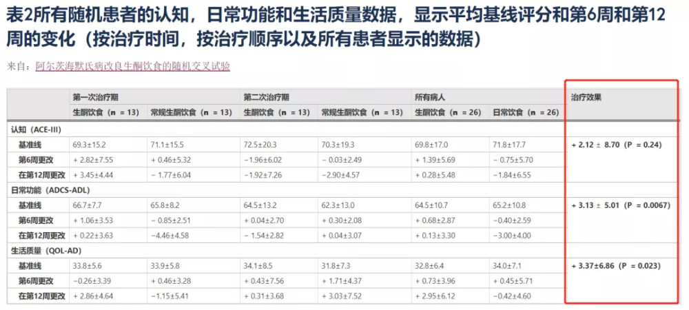 阿尔茨海默病|最新发现：老年痴呆可能有救了｜生酮饮食，治疗阿尔兹海默症