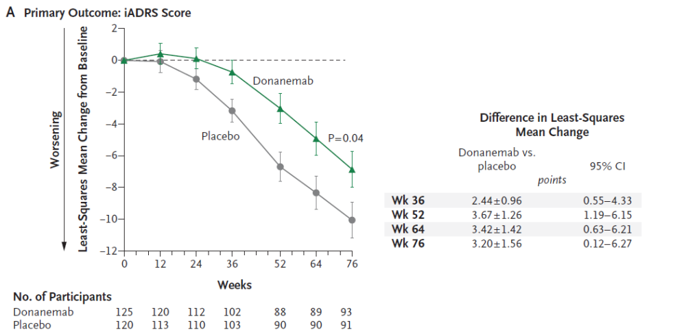阿尔茨海默病|阿尔茨海默病疗法开发即将迎来拐点？深度解读礼来在研抗体详细结果