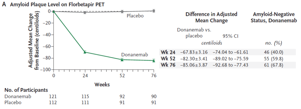 阿尔茨海默病|阿尔茨海默病疗法开发即将迎来拐点？深度解读礼来在研抗体详细结果