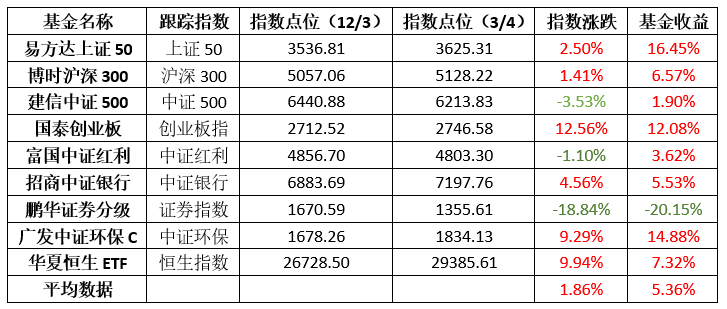 财小贰基金定投组合收益情况分析报告(2021年1季度)