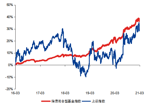 上证综指的收益曲线,可以看到偏债型基金指数更接近一条向上的15°线