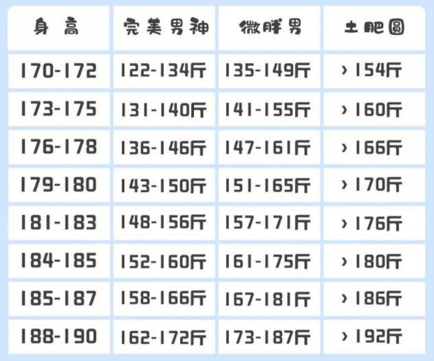 男性170 190cm标准体重表出炉 若你超标 说明你该开始运动了 腾讯新闻