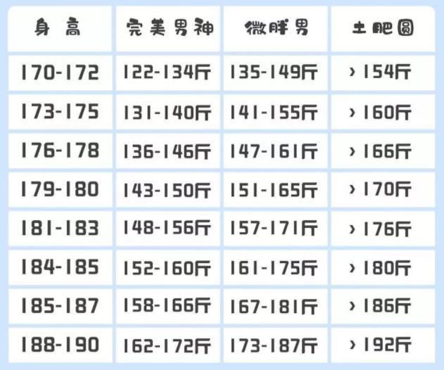 男性170 190cm标准体重表出炉 若你超标 说明你该开始运动了 腾讯新闻