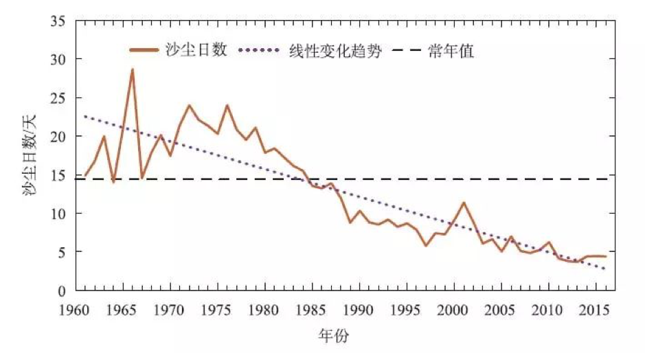 沙尘天气|北方迎来特强沙尘暴，沙尘天气越来越多了么？