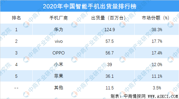 中国苹果排行榜_2020年中国智能手机出货量排行榜(附榜单)