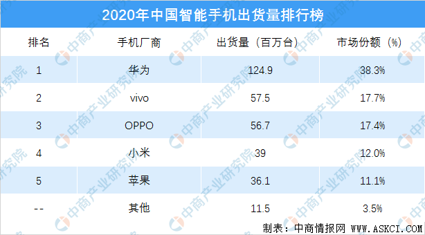 中国苹果排行_中国手机销量排行榜|国内手机销量排行榜-手机中国_第1页