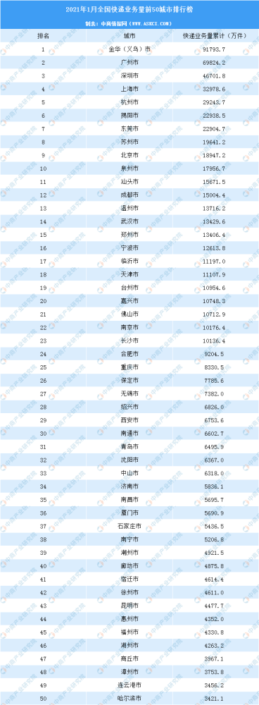 全国快递排行榜_2021年4月中国快递收入TOP50城市排行榜