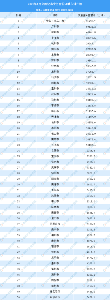 国内快递排行榜_2020中国内地省市快递业务量排行榜:浙江省人均收发快递278件(...