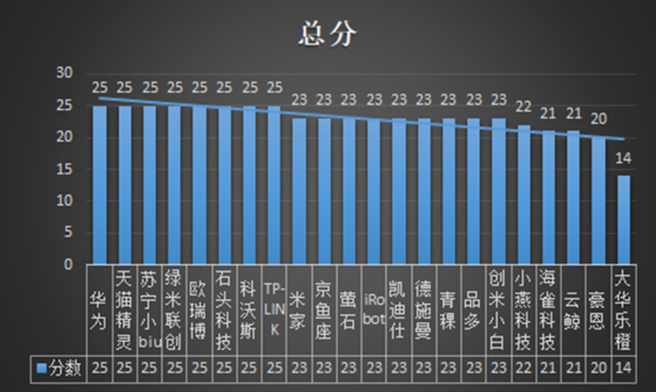 315智能家居品牌电话售后调查：小品牌服务难言满意