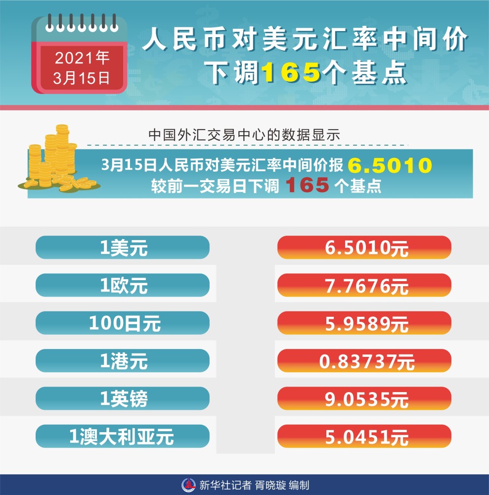 图表 财经 行情 3月15日人民币对美元汇率中间价下调165个基点 腾讯新闻