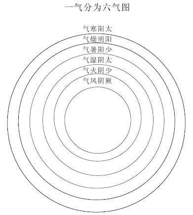 气为厥阴风木;二之气为少阴君火;三之气为少阳相火;四之气为太阴湿土