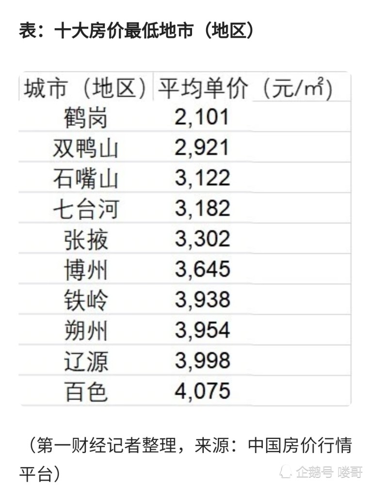 房价行情平台2021年2月份数据,中国房价十大最低城市出炉,分别是:鹤岗