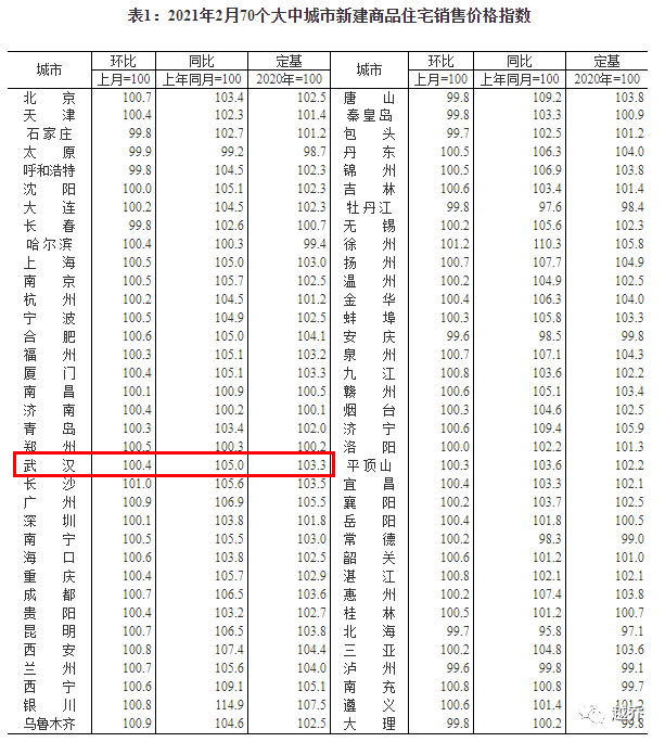 剛剛武漢房價大信號