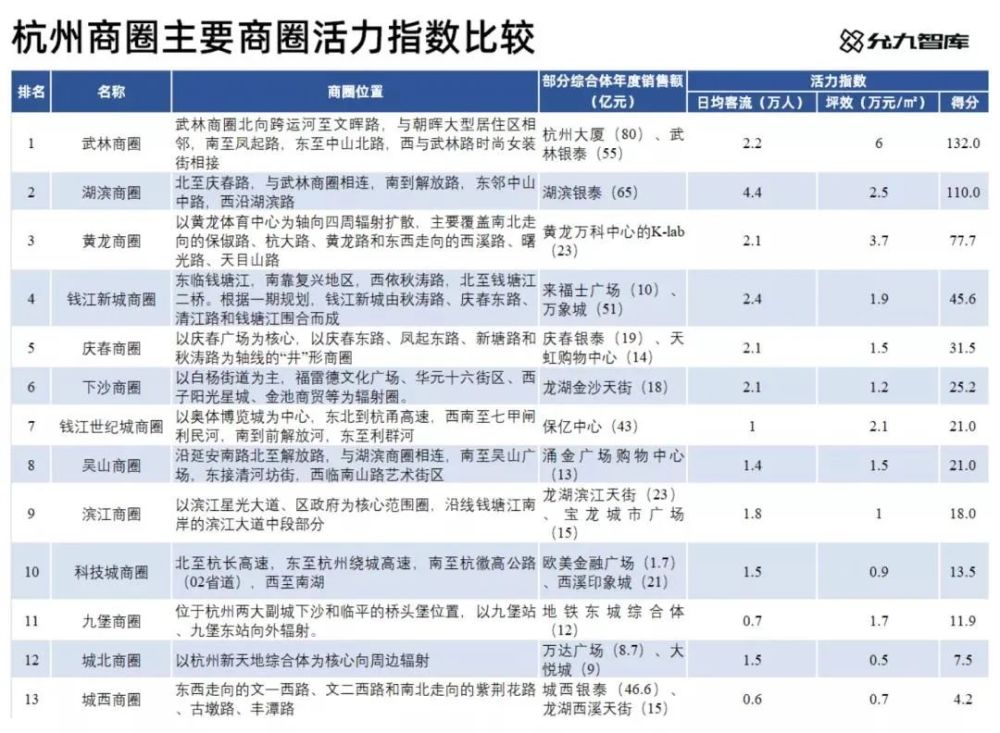 大數據畫像來了!杭州十三個商圈中最賺錢的是……_騰訊新聞