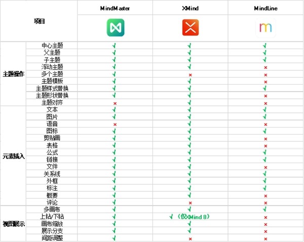 Pc 手机 多端思维导图软件怎么选 3款热门国产思维导图工具横评 Mind 思维导图 Xmind Mindmaster