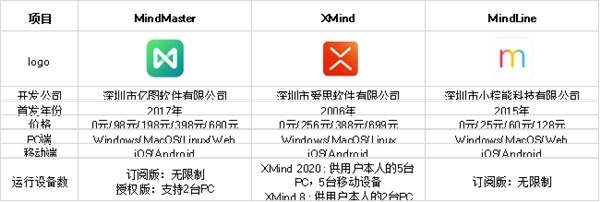 Pc 手机 多端思维导图软件怎么选 3款热门国产思维导图工具横评 腾讯新闻