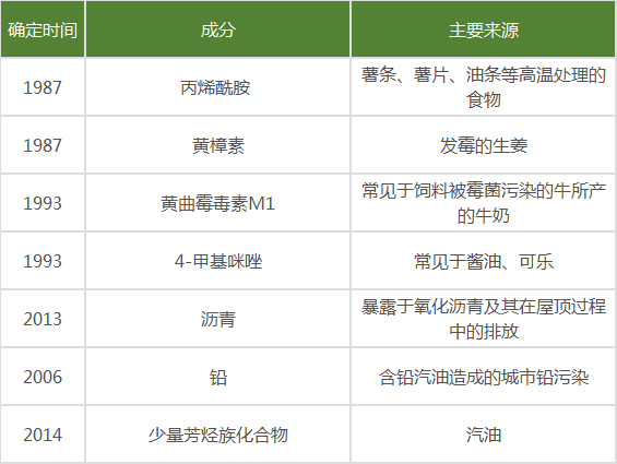 权威发布!世卫组织致癌清单:除了中式咸鱼,这些食物也要少吃